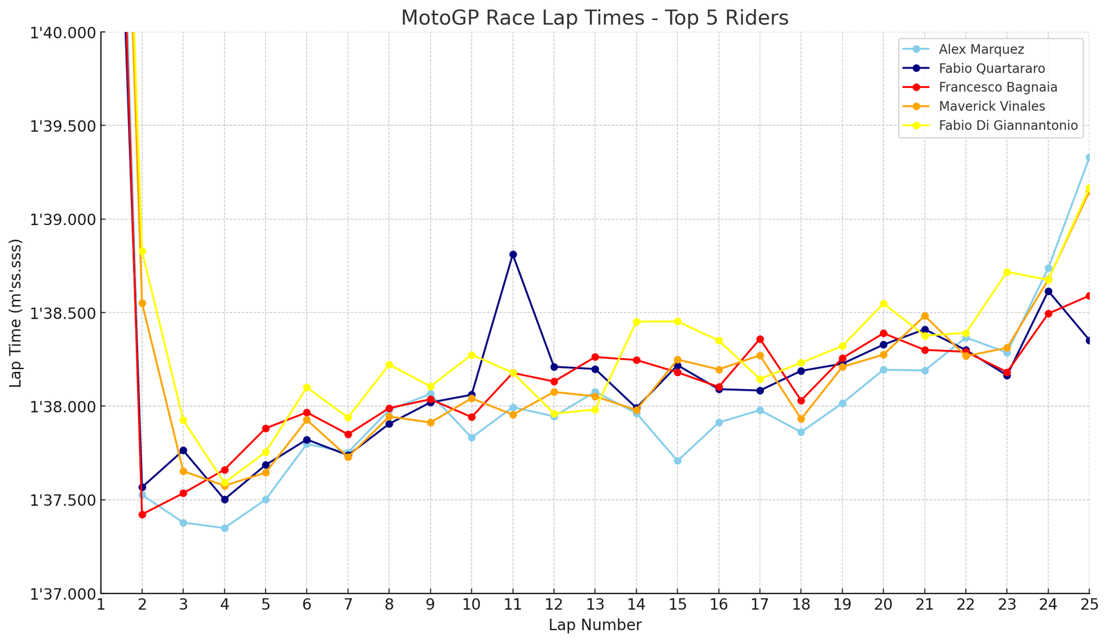 Lap times for the top 5 finishers in the Spanish MotoGP